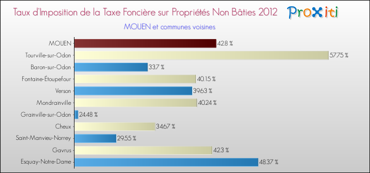 Taux d'imposition de la taxe foncière sur les immeubles et terrains non batis 2012 pour MOUEN et les communes proches Comparaison des taux d'imposition de la taxe foncière sur les immeubles et terrains non batis 2012 pour MOUEN et les communes voisines