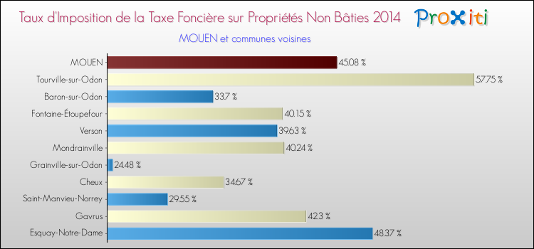 Taux d'imposition de la taxe foncière sur les immeubles et terrains non batis 2014 pour MOUEN et les communes proches Comparaison des taux d'imposition de la taxe foncière sur les immeubles et terrains non batis 2014 pour MOUEN et les communes voisines