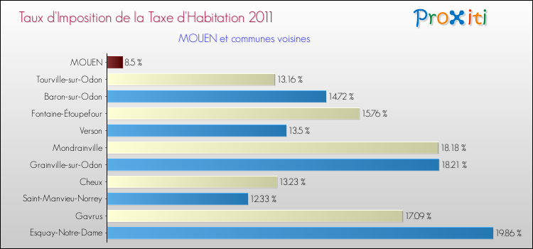 Taux d'imposition de la taxe d'habitation 2011 pour MOUEN et les communes proches Comparaison des taux d'imposition de la taxe d'habitation 2011 pour MOUEN et les communes voisines
