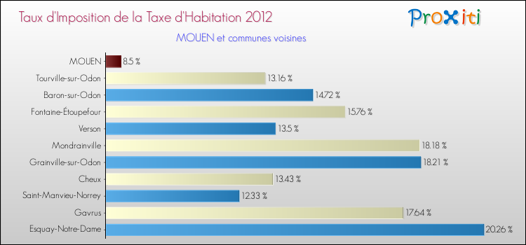 Taux d'imposition de la taxe d'habitation 2012 pour MOUEN et les communes proches Comparaison des taux d'imposition de la taxe d'habitation 2012 pour MOUEN et les communes voisines