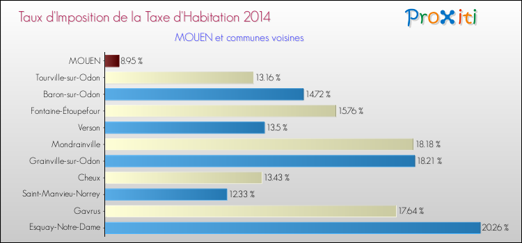 Taux d'imposition de la taxe d'habitation 2014 pour MOUEN et les communes proches Comparaison des taux d'imposition de la taxe d'habitation 2014 pour MOUEN et les communes voisines