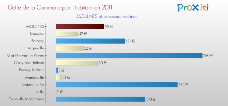 Dette par habitant de la commune en 2011 pour MOULINES et les communes proches Comparaison de la dette par habitant de la commune en 2011 pour MOULINES et les communes voisines