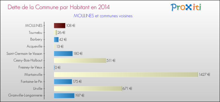 Dette par habitant de la commune en 2014 pour MOULINES et les communes proches Comparaison de la dette par habitant de la commune en 2014 pour MOULINES et les communes voisines