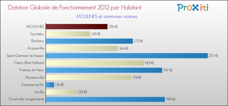 Montant des dotations globales de fonctionnement DGF par Habitant pour MOULINES et les communes proches Comparaison des des dotations globales de fonctionnement DGF par habitant pour MOULINES et les communes voisines