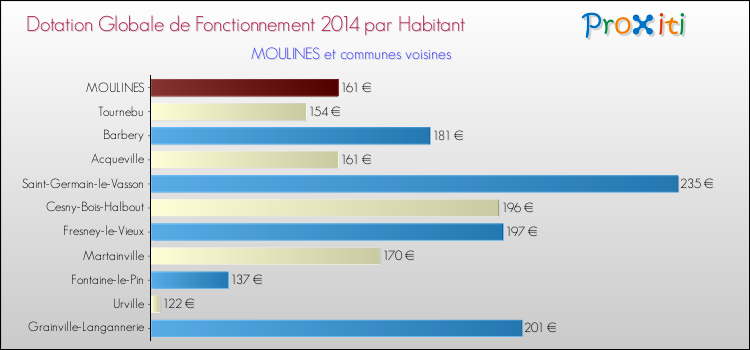 Montant des dotations globales de fonctionnement DGF par Habitant pour MOULINES et les communes proches en 2014. Comparaison des des dotations globales de fonctionnement DGF par habitant pour MOULINES et les communes voisines en 2014.
