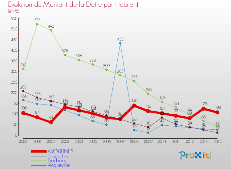 Evolution de la dette par habitant pour la commune de MOULINES et les communes proches de 2000 à 2014 Comparaison de la dette par habitant pour MOULINES et les communes voisines de 2000 à 2014