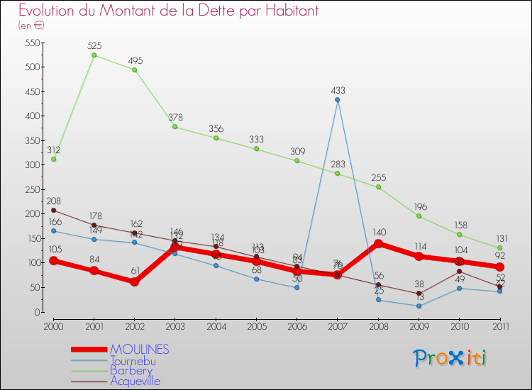 Evolution de la dette par habitant pour la commune de MOULINES et les communes proches Comparaison de la dette par habitant pour MOULINES et les communes voisines