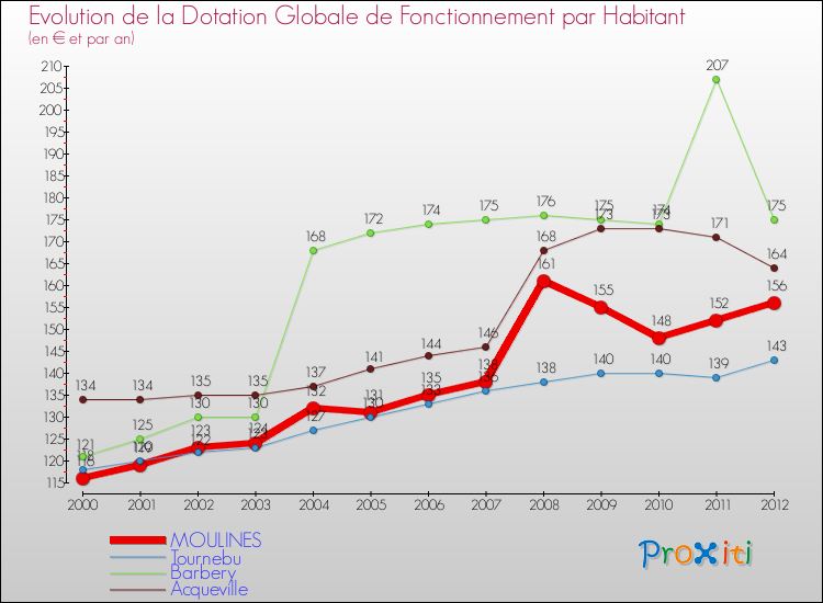Evolution et montant de la dotation globale de fonctionnement par Habitant pour MOULINES et les communes proches Comparaison des dotations globales de fonctionnement par habitant pour MOULINES et les communes voisines