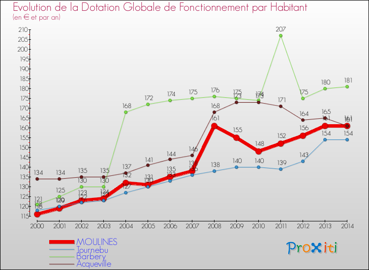 Evolution et montant de la dotation globale de fonctionnement par Habitant pour MOULINES et les communes proches de 2000 à 2014. Comparaison des dotations globales de fonctionnement par habitant pour MOULINES et les communes voisines de 2000 à 2014.