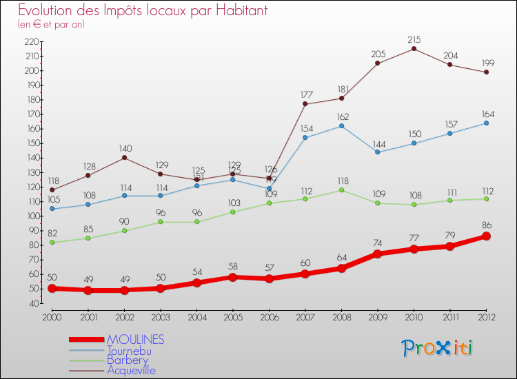 Evolution et montant des impôts locaux par Habitant pour MOULINES et les communes proches Comparaison des impôts locaux par habitant pour MOULINES et les communes voisines