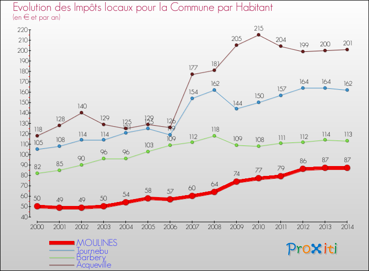 Evolution et montant des impôts locaux par Habitant pour MOULINES et les communes proches de 2000 à 2014 Comparaison des impôts locaux par habitant pour MOULINES et les communes voisines de 2000 à 2014