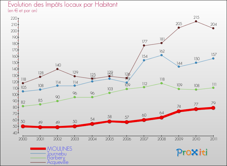 Evolution et montant des impôts locaux par Habitant pour MOULINES et les communes proches Comparaison des impôts locaux par habitant pour MOULINES et les communes voisines