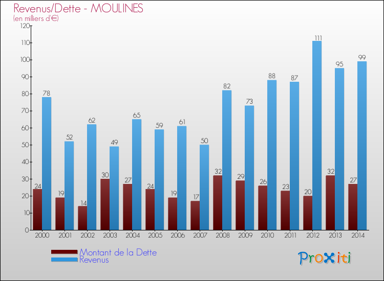 Evolution comparée de la dette et des revenus pour la commune de MOULINES de 2000 à 2014 Comparaison de la dette et des revenus pour MOULINES de 2000 à 2014