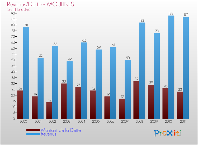 Evolution comparée de la dette et des revenus pour la commune de MOULINES de 2000 à 2011 Comparaison de la dette et des revenus pour MOULINES de 2000 à 2011
