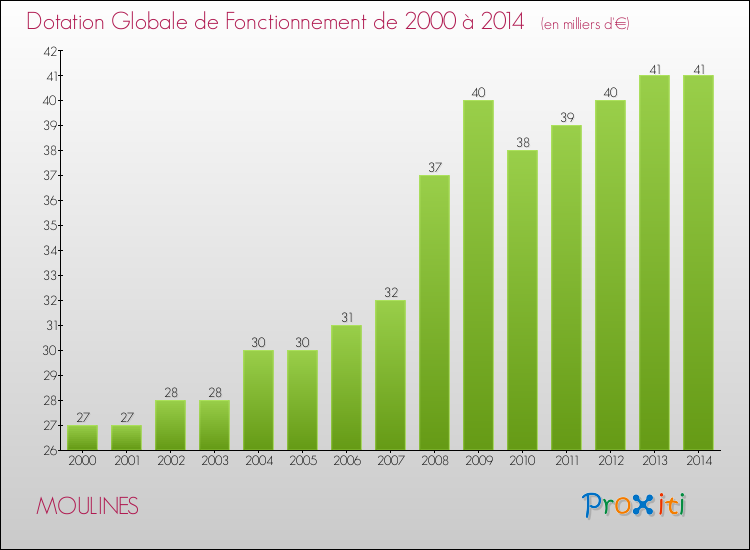 Evolution du montant de la Dotation Globale de Fonctionnement pour la commune de MOULINES de 2000 à 2014 Evolution du montant de la Dotation Globale de Fonctionnement pour MOULINES de 2000 à 2014