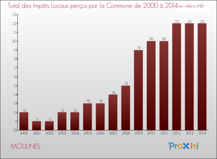 Evolution des Impôts Locaux pour la commune de MOULINES de 2000 à 2014 Evolution des Impôts Locaux pour MOULINES de 2000 à 2014