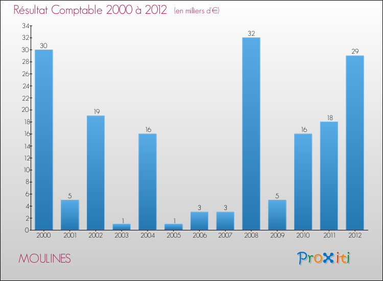 Evolution du résultat comptable pour la commune de MOULINES de 2000 à 2012 Evolution du résultat comptable pour MOULINES de 2000 à 2012