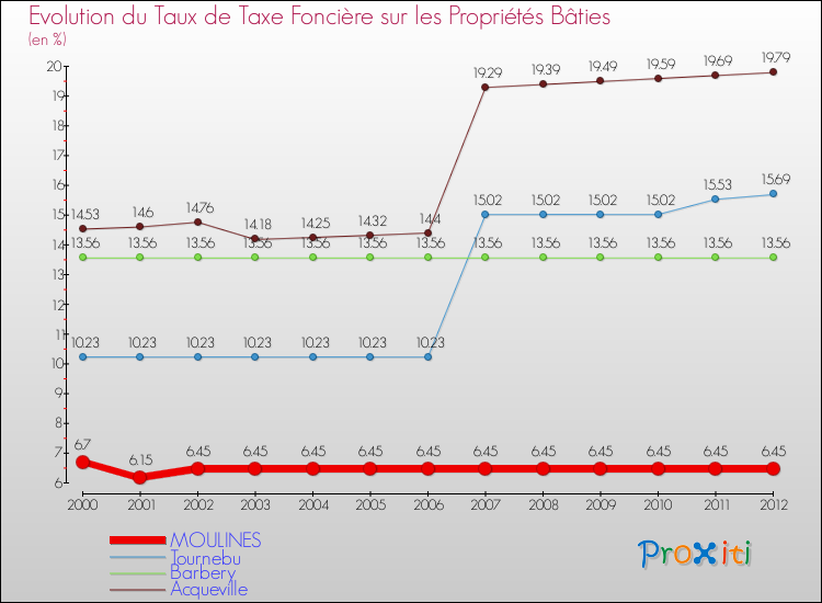 Evolution du taux de la taxe foncière sur le bati pour MOULINES et les communes proches de 2000 à 2012 Comparaison des taux de taxe foncière sur le bati pour MOULINES et les communes voisines de 2000 à 2012