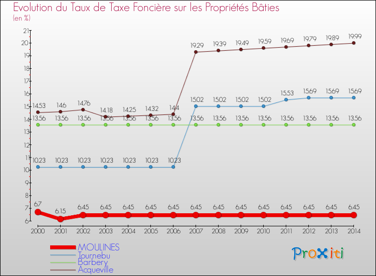 Evolution du taux de la taxe foncière sur le bati pour MOULINES et les communes proches de 2000 à 2014 Comparaison des taux de taxe foncière sur le bati pour MOULINES et les communes voisines de 2000 à 2014