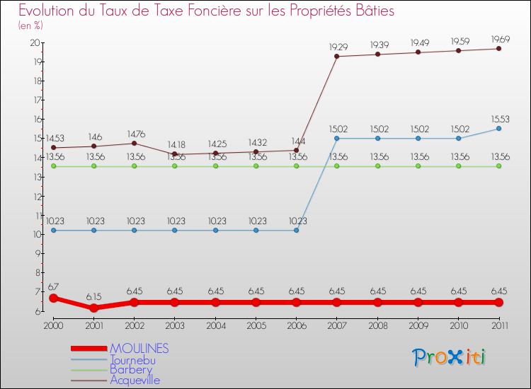 Evolution du taux de la taxe foncière sur le bati pour MOULINES et les communes proches Comparaison des taux de taxe foncière sur le bati pour MOULINES et les communes voisines