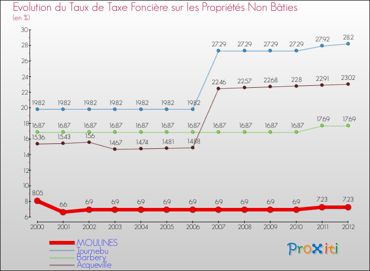 Evolution du taux de la taxe foncière sur les immeubles et terrains non batis pour MOULINES et les communes proches de 2000 à 2012 Comparaison des taux de la taxe foncière sur les immeubles et terrains non batis pour MOULINES et les communes voisines de 2000 à 2012