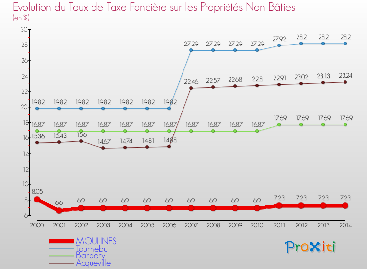 Evolution du taux de la taxe foncière sur les immeubles et terrains non batis pour MOULINES et les communes proches de 2000 à 2014 Comparaison des taux de la taxe foncière sur les immeubles et terrains non batis pour MOULINES et les communes voisines de 2000 à 2014