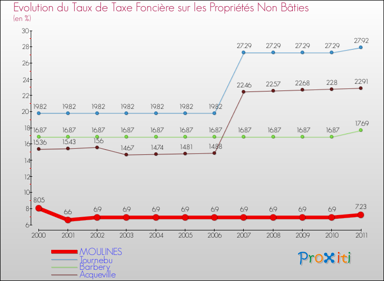 Evolution du taux de la taxe foncière sur les immeubles et terrains non batis pour MOULINES et les communes proches Comparaison des taux de la taxe foncière sur les immeubles et terrains non batis pour MOULINES et les communes voisines