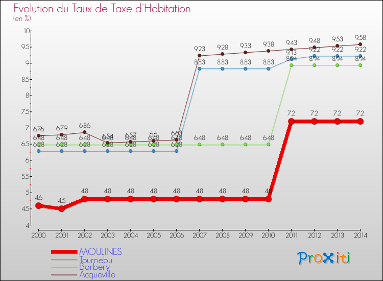 Evolution du taux de la taxe d'habitation pour MOULINES et les communes proches de 2000 à 2014 Comparaison des taux de la taxe d'habitation pour MOULINES et les communes voisines de 2000 à 2014
