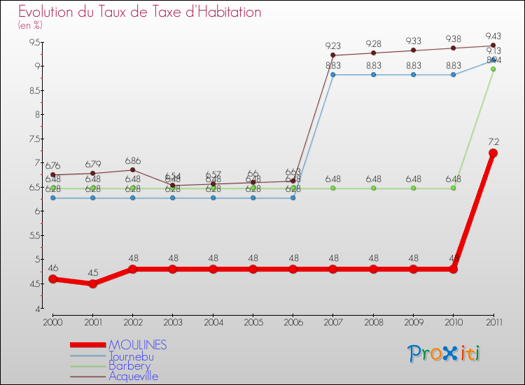 Evolution du taux de la taxe d'habitation pour MOULINES et les communes proches Comparaison des taux de la taxe d'habitation pour MOULINES et les communes voisines