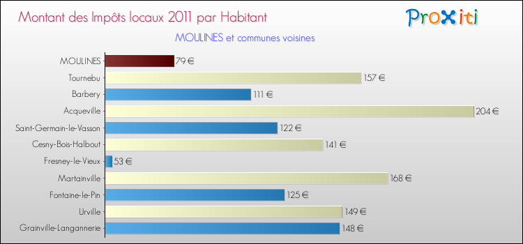 Montant des impôts locaux par Habitant pour MOULINES et les communes proches Comparaison des impôts locaux par habitant pour MOULINES et les communes voisines