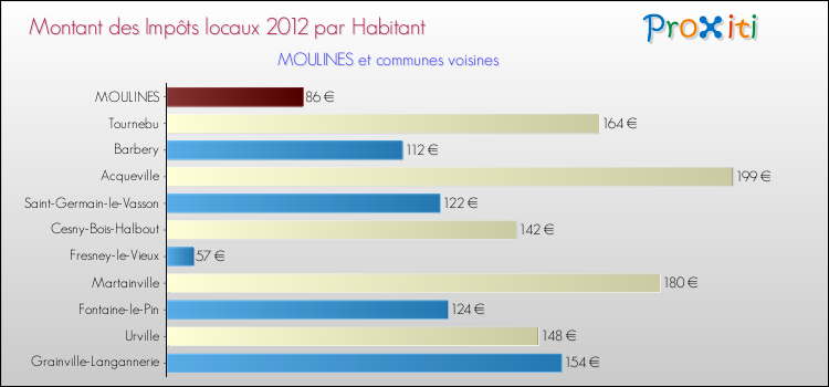 Montant des impôts locaux par Habitant pour MOULINES et les communes proches Comparaison des impôts locaux par habitant pour MOULINES et les communes voisines