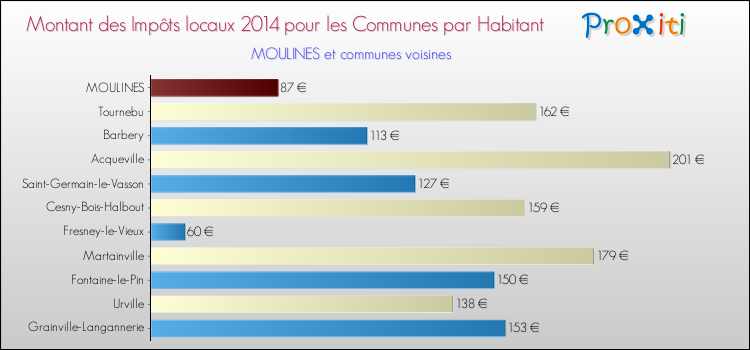 Montant des impôts locaux par Habitant pour MOULINES et les communes proches en 2014 Comparaison des impôts locaux par habitant pour MOULINES et les communes voisines en 2014