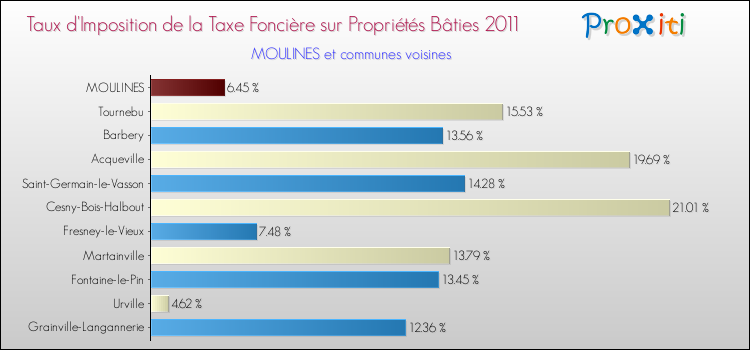 Taux d'imposition de la taxe foncière sur le bati 2011 pour MOULINES et les communes proches Comparaison des taux d'imposition de la taxe foncière sur le bati 2011 pour MOULINES et les communes voisines
