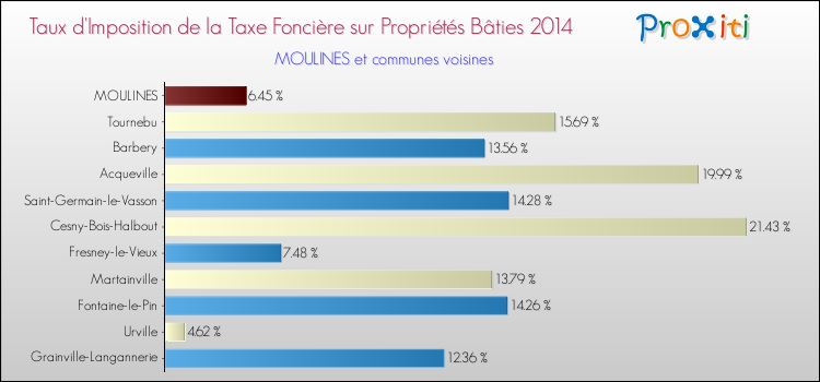 Taux d'imposition de la taxe foncière sur le bati 2014 pour MOULINES et les communes proches Comparaison des taux d'imposition de la taxe foncière sur le bati 2014 pour MOULINES et les communes voisines