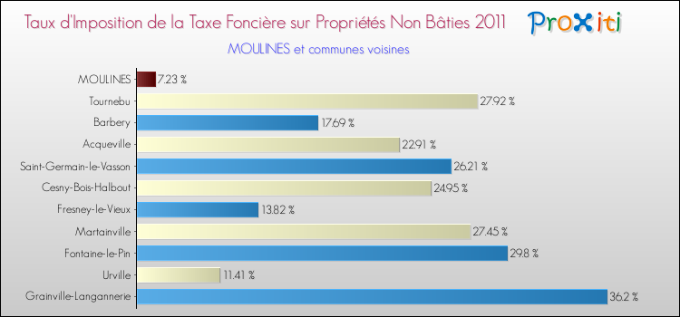 Taux d'imposition de la taxe foncière sur les immeubles et terrains non batis 2011 pour MOULINES et les communes proches Comparaison des taux d'imposition de la taxe foncière sur les immeubles et terrains non batis 2011 pour MOULINES et les communes voisines