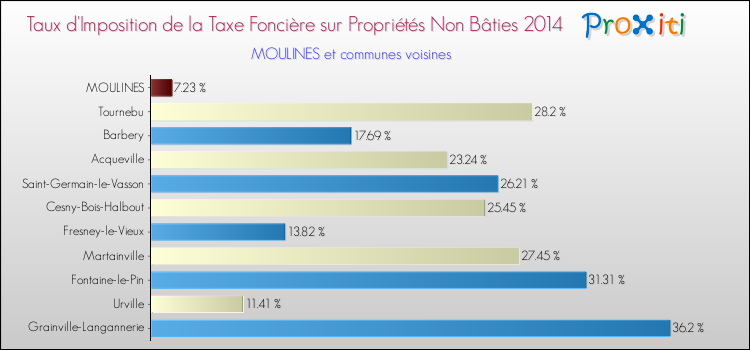 Taux d'imposition de la taxe foncière sur les immeubles et terrains non batis 2014 pour MOULINES et les communes proches Comparaison des taux d'imposition de la taxe foncière sur les immeubles et terrains non batis 2014 pour MOULINES et les communes voisines