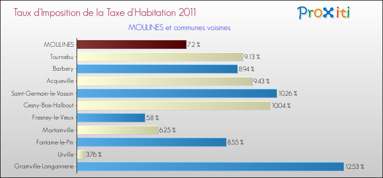 Taux d'imposition de la taxe d'habitation 2011 pour MOULINES et les communes proches Comparaison des taux d'imposition de la taxe d'habitation 2011 pour MOULINES et les communes voisines