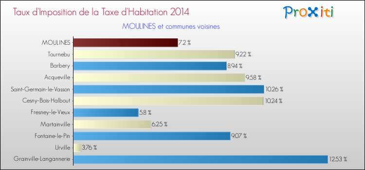 Taux d'imposition de la taxe d'habitation 2014 pour MOULINES et les communes proches Comparaison des taux d'imposition de la taxe d'habitation 2014 pour MOULINES et les communes voisines