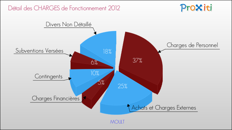 Décomposition des Charges de Fonctionnement 2012 de la commune de MOULT Charges de Fonctionnement 2012 pour la commune de MOULT