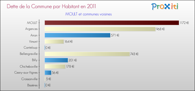 Dette par habitant de la commune en 2011 pour MOULT et les communes proches Comparaison de la dette par habitant de la commune en 2011 pour MOULT et les communes voisines