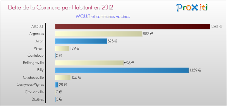 Dette par habitant de la commune en 2012 pour MOULT et les communes proches Comparaison de la dette par habitant de la commune en 2012 pour MOULT et les communes voisines