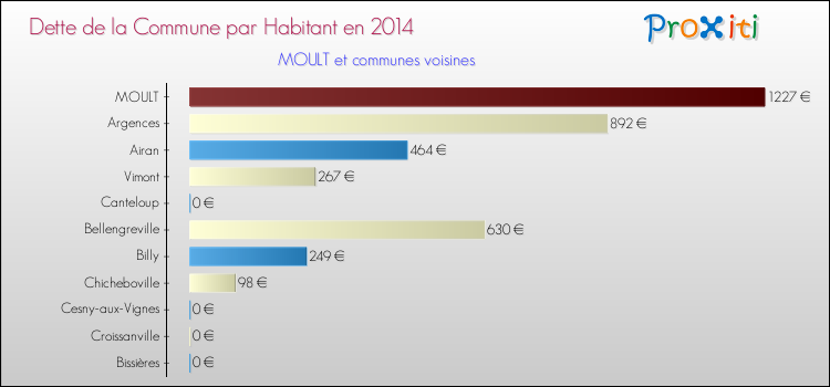 Dette par habitant de la commune en 2014 pour MOULT et les communes proches Comparaison de la dette par habitant de la commune en 2014 pour MOULT et les communes voisines
