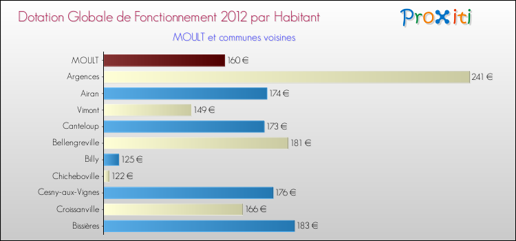 Montant des dotations globales de fonctionnement DGF par Habitant pour MOULT et les communes proches Comparaison des des dotations globales de fonctionnement DGF par habitant pour MOULT et les communes voisines