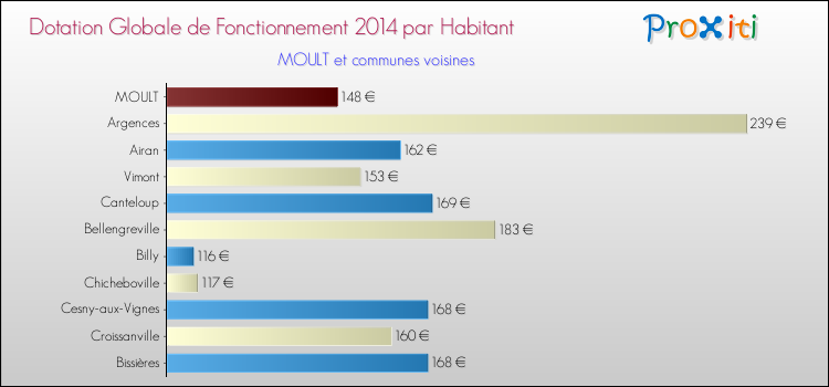 Montant des dotations globales de fonctionnement DGF par Habitant pour MOULT et les communes proches en 2014. Comparaison des des dotations globales de fonctionnement DGF par habitant pour MOULT et les communes voisines en 2014.