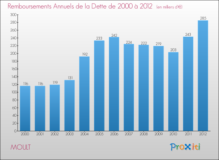 Evolution de l'annuité de la dette pour la commune de MOULT de 2000 à 2012 Annuités de la dette pour MOULT de 2000 à 2012