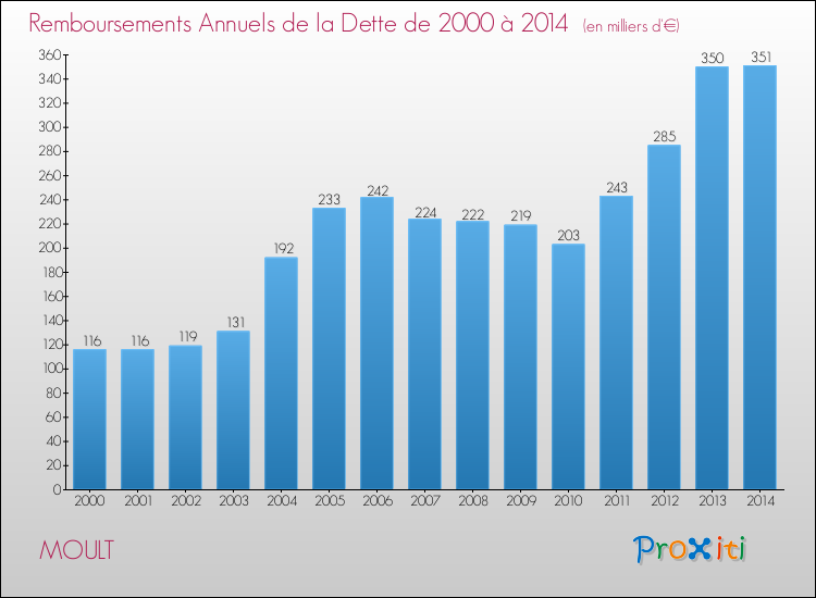 Evolution de l'annuité de la dette pour la commune de MOULT de 2000 à 2014 Annuités de la dette pour MOULT de 2000 à 2014