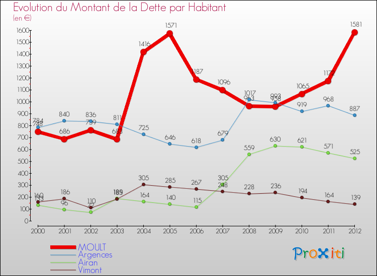 Evolution de la dette par habitant pour la commune de MOULT et les communes proches de 2000 à 2012 Comparaison de la dette par habitant pour MOULT et les communes voisines de 2000 à 2012