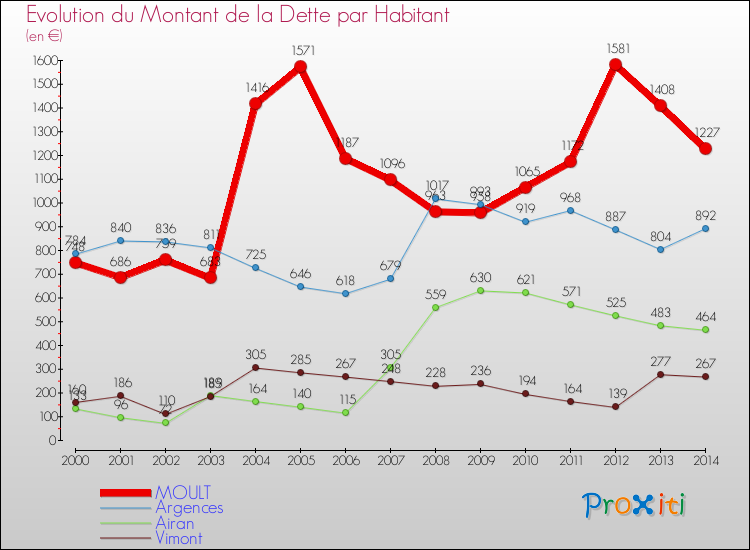 Evolution de la dette par habitant pour la commune de MOULT et les communes proches de 2000 à 2014 Comparaison de la dette par habitant pour MOULT et les communes voisines de 2000 à 2014