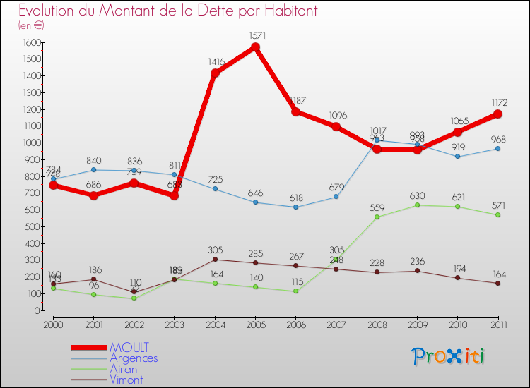 Evolution de la dette par habitant pour la commune de MOULT et les communes proches Comparaison de la dette par habitant pour MOULT et les communes voisines