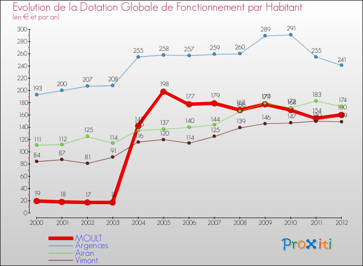 Evolution et montant de la dotation globale de fonctionnement par Habitant pour MOULT et les communes proches Comparaison des dotations globales de fonctionnement par habitant pour MOULT et les communes voisines